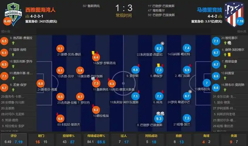 上赛季季后赛限制对手两分命中率榜：沙梅特最好 福克斯第二